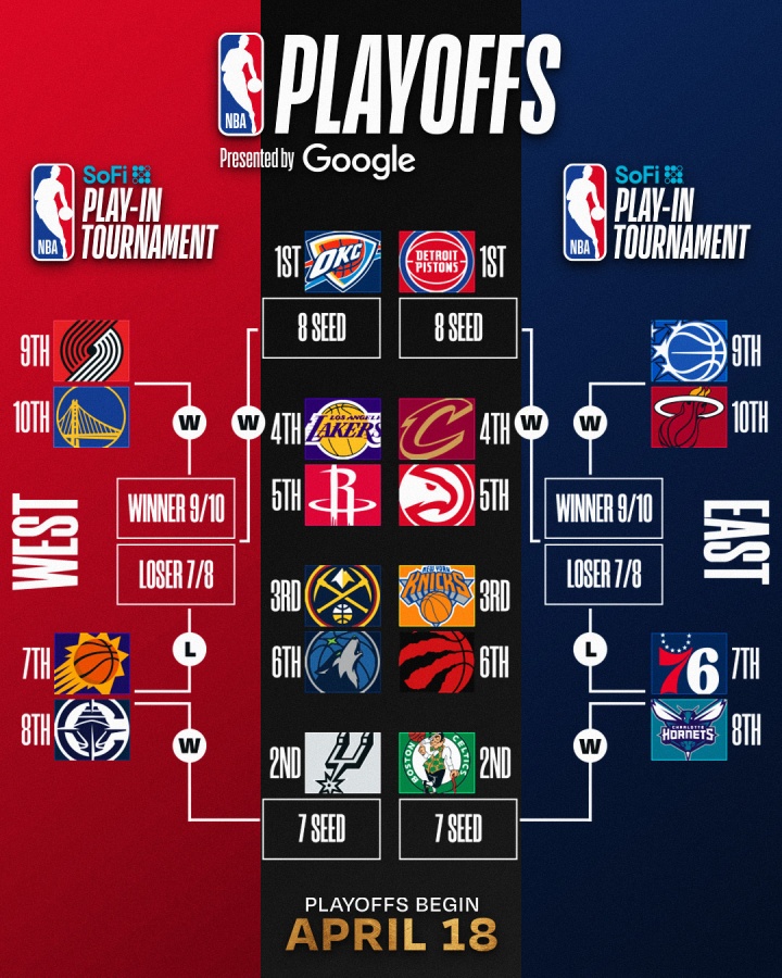 世界杯手机观看-最新排名：掘金反超升第3 湖人跌第4 火箭紧追 骑士锁东部前4